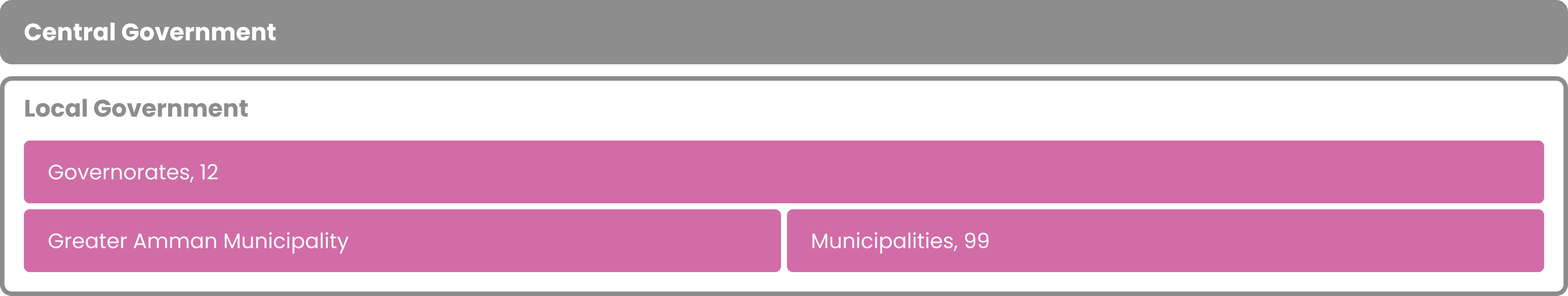 One tier of central government and two or three tiers of local government: governorates, Municipalities (including the greater Amman municipality) and localities.