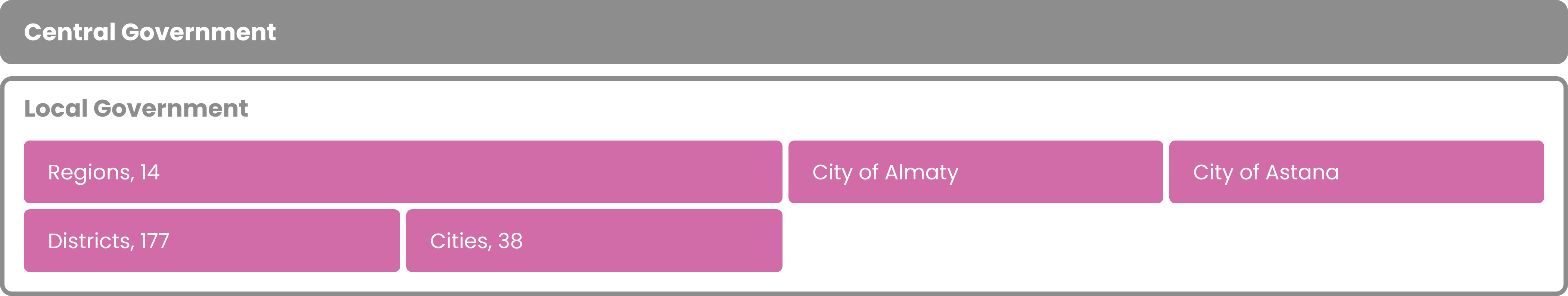 One tier of central government and one or two tiers of local government.