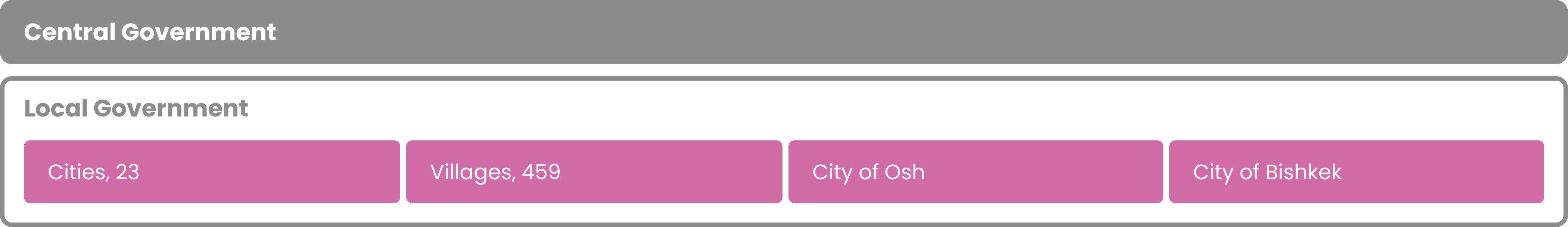 One tier of central government and one tier of local government.