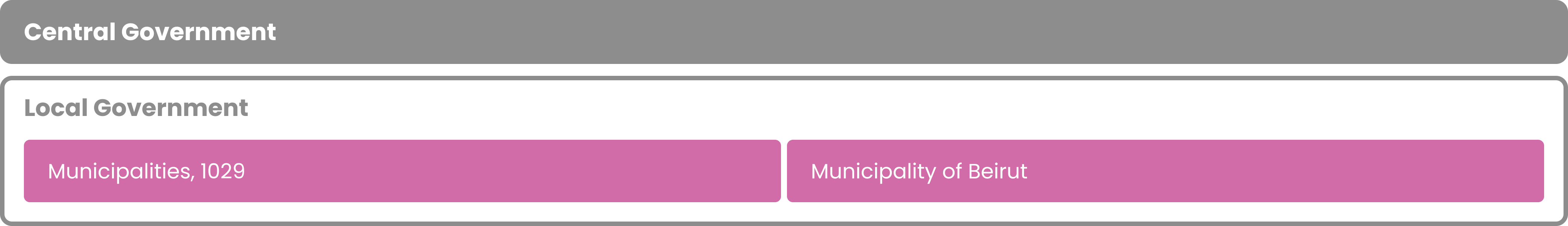 One tier of central government and one tier of local government composed of municipalities.