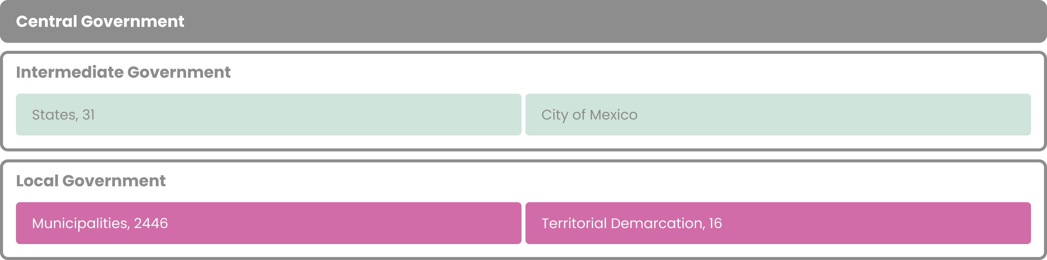 One tier of central government, one tier of intermediate government, and one tier of local government.