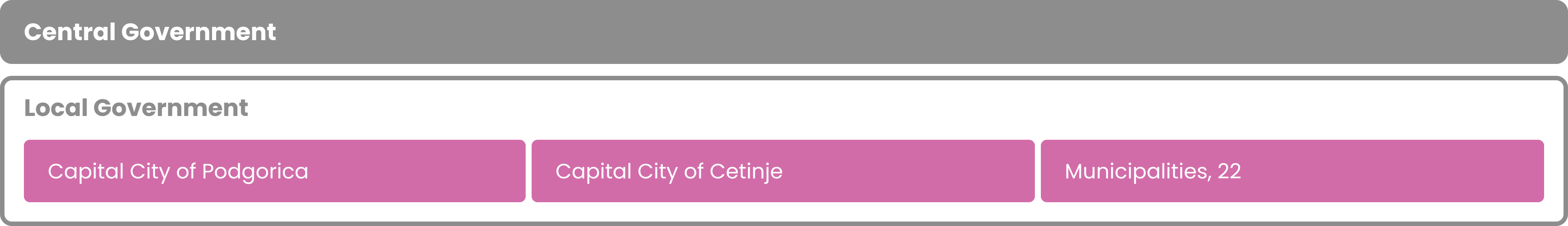 One tier of central government and one tier of local government composed of municipalities and the capital cities.