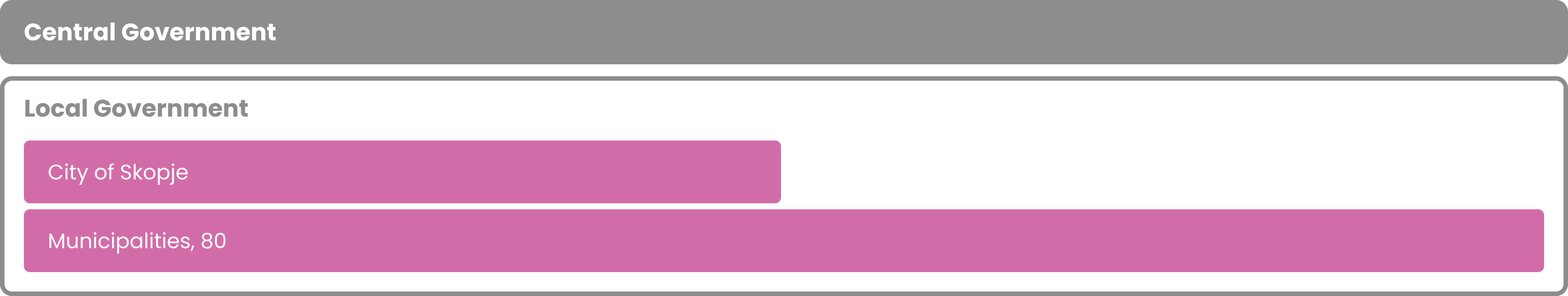 One tier of central government and one or two tiers of local government: the City of Skopje and a lower level of municipalities.