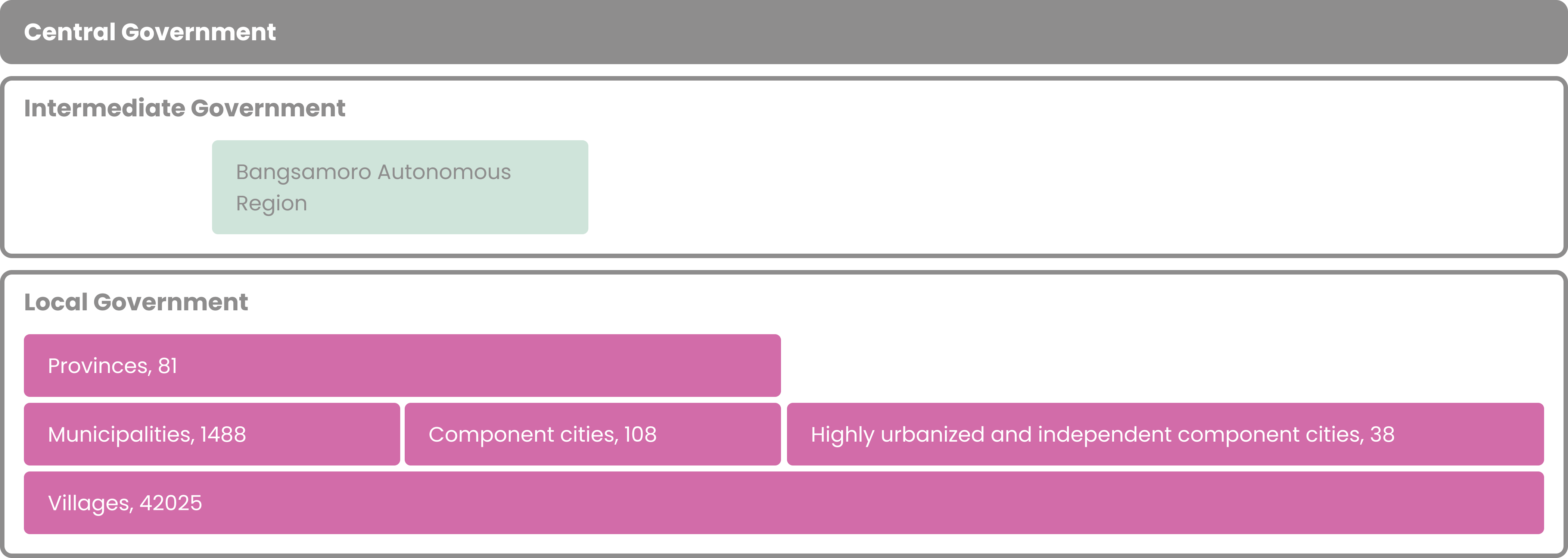 One tier of central government, one tier of partial intermediate government and two or three tiers of local government composed of provinces, municipalities or cities and villages or of cities and villages.
