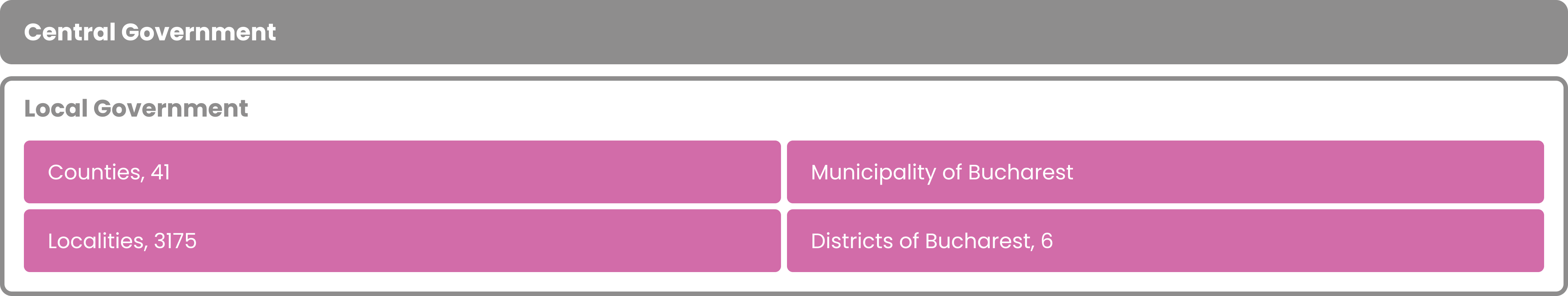 One tier of central government and two tiers of local government: counties and localities, or the City of Bucharest and the Districts of Bucharest.