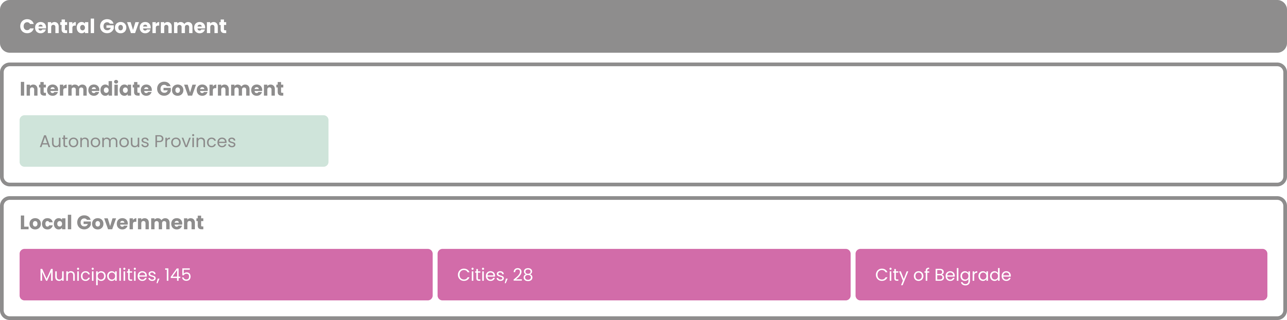 One tier of central government; one tier of partial intermediate government composed of autonomous provinces; and one tier of local government composed of municipalities, cities, and the City of Belgrade.