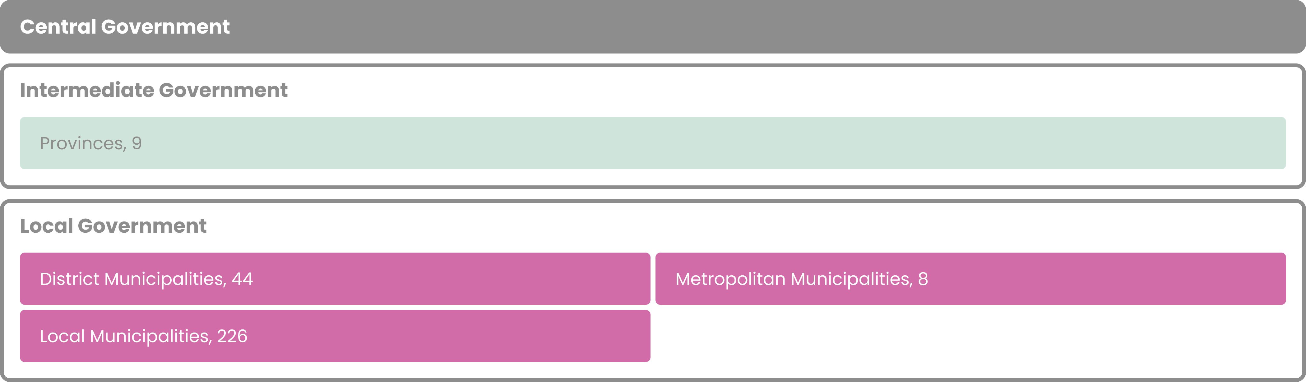 One tier of central government, one tier of intermediate government composed of provinces and one or two tiers of local government: metropolitan municipalities, or district municipalities and local municipalities.