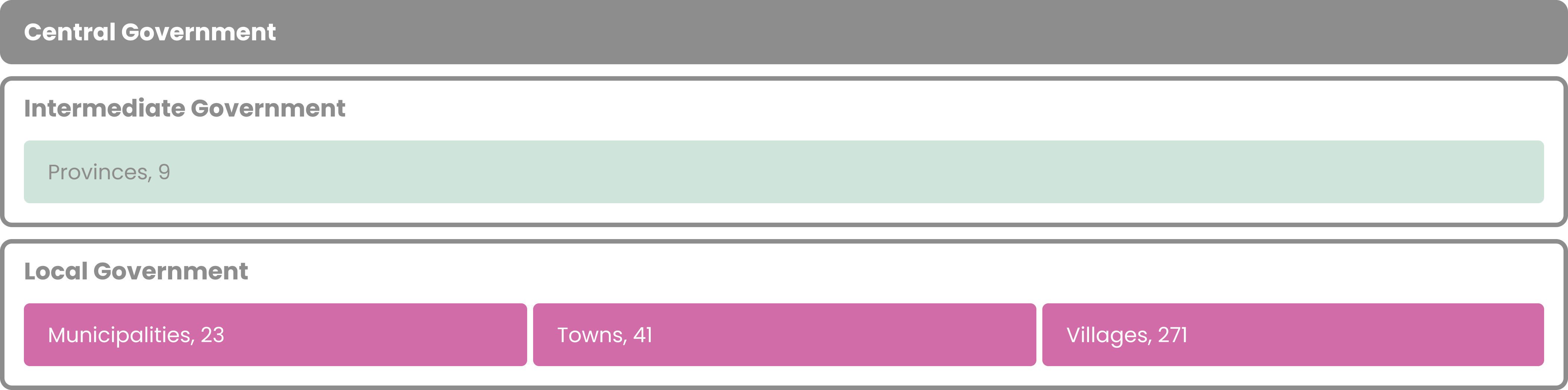 One tier of central government; one tier of intermediate government (provinces); and one tier of local government composed of villages, municipalities and towns.