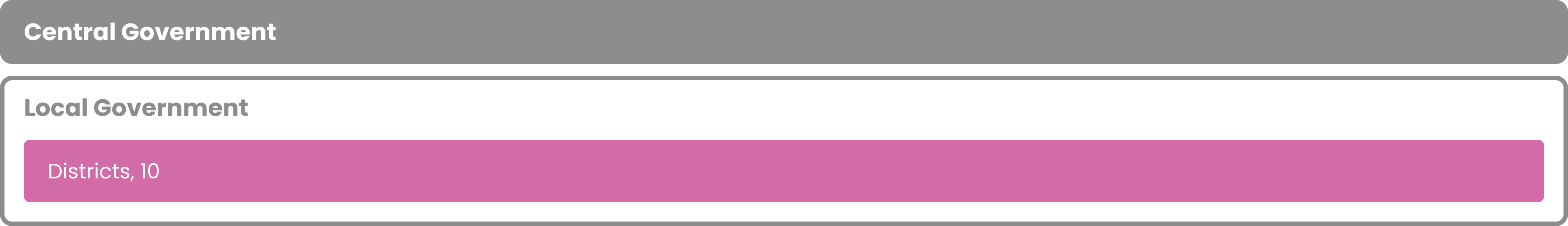 One tier of central government and one tier of local government composed of districts.