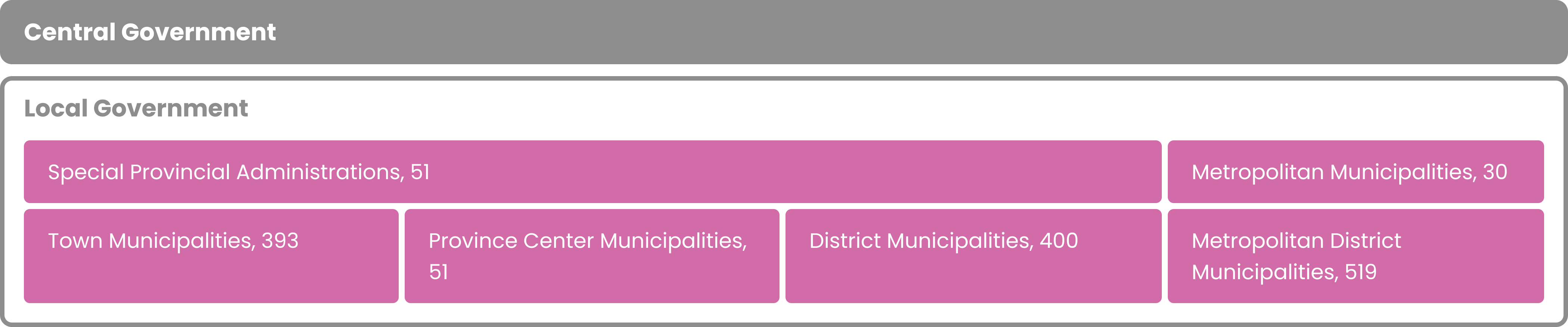One tier of central government and two tiers of local government: Special province administrations and towns, province centers or district municipalities; or metropolitan municipalities and metropolitan district municipalities.