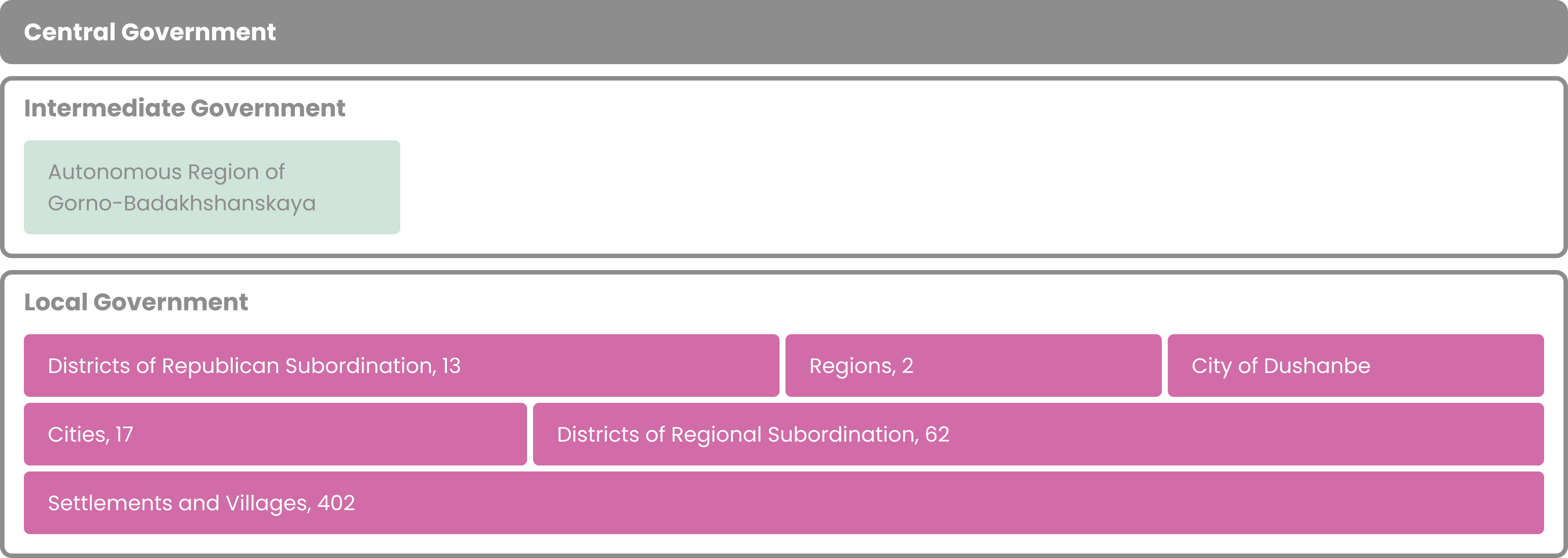 One tier of central government, one tier of partial intermediate government (Autonomous Region of Gorno-Badakhshanskaya), and three tiers of local government.