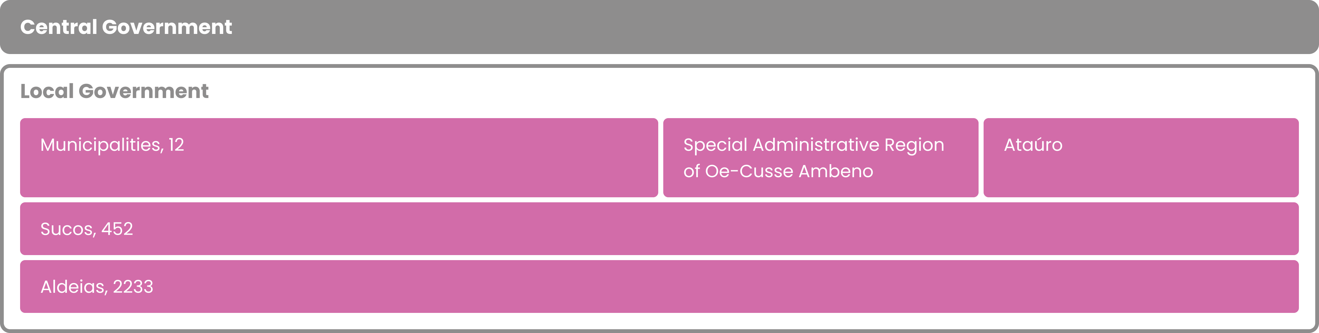One tier of central government and three tiers of local government: municipalities, the Special Administrative Region of Oe-Cusse Ambeno, and Ataúro; sucos; and aldeias.