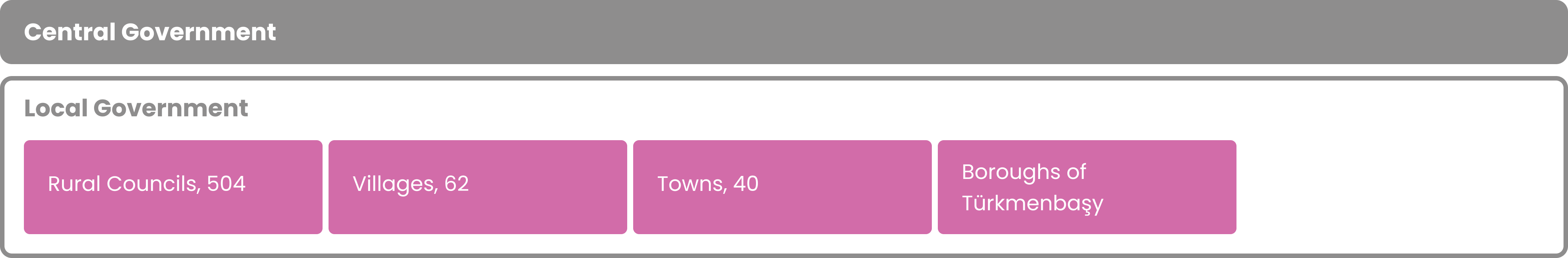 One tier of central government and one tier of local government composed of towns, villages, rural councils, and the boroughs of Türkmenbaşy.