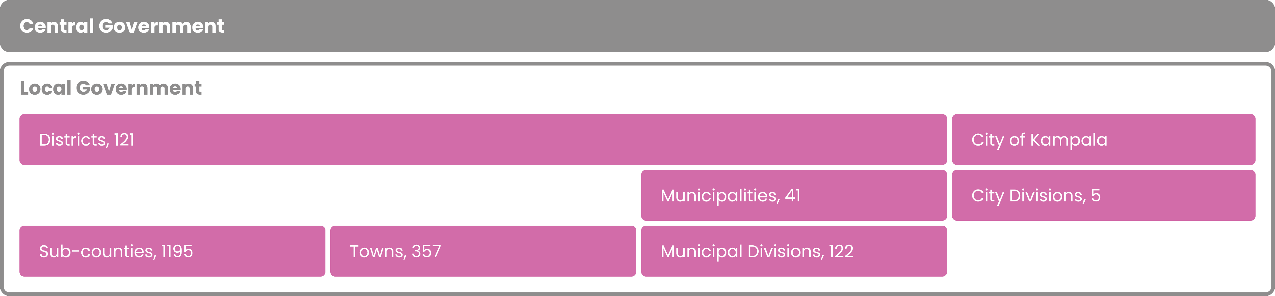 One tier of central government and two or three tiers of local government: 1) Districts or the City of Kampala; 2) Municipalities (partial under districts) and city divisions (under City of Kampala); 3) sub-counties, towns (under districts), or municipal divisions (under municipalities).