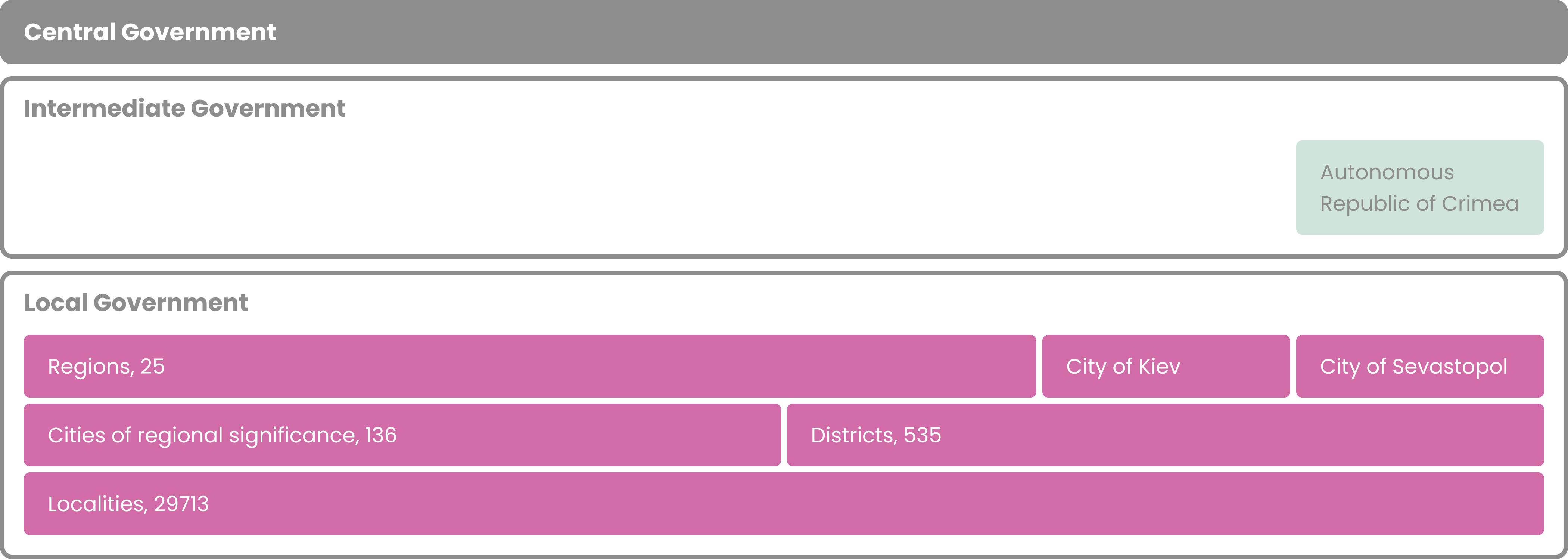 One tier of central government, one tier of partial intermediate local government (Autonomous Republic of Crimea), and three tiers of local government.