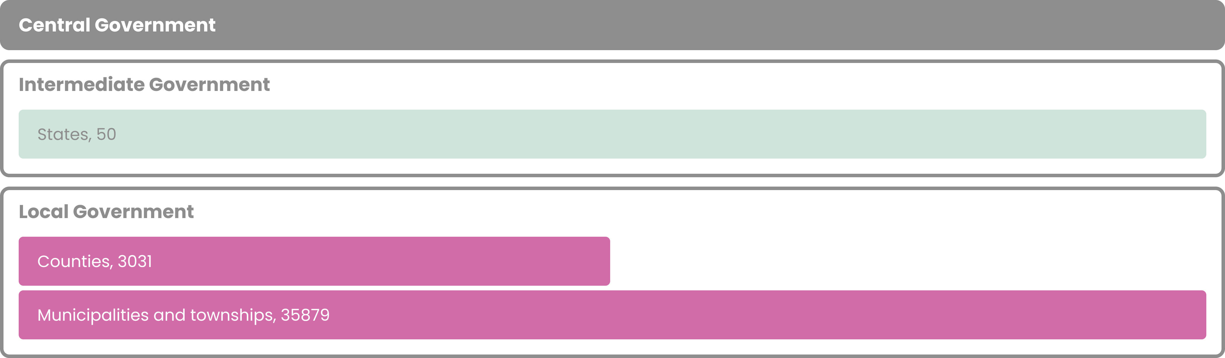One tier of central government, one tier of intermediate government (states), and one or two tiers of local government (counties and municipalities/townships).