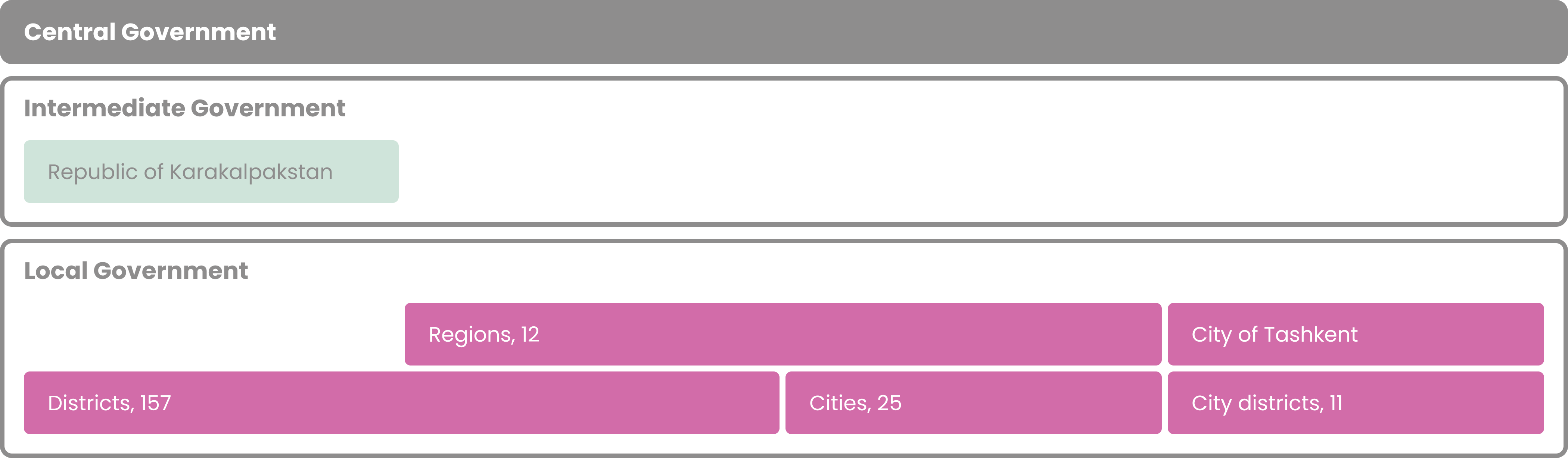 One tier of central government; one tier of partial intermediate government (Republic of Karakalpakstan); and one or two tiers of local government.