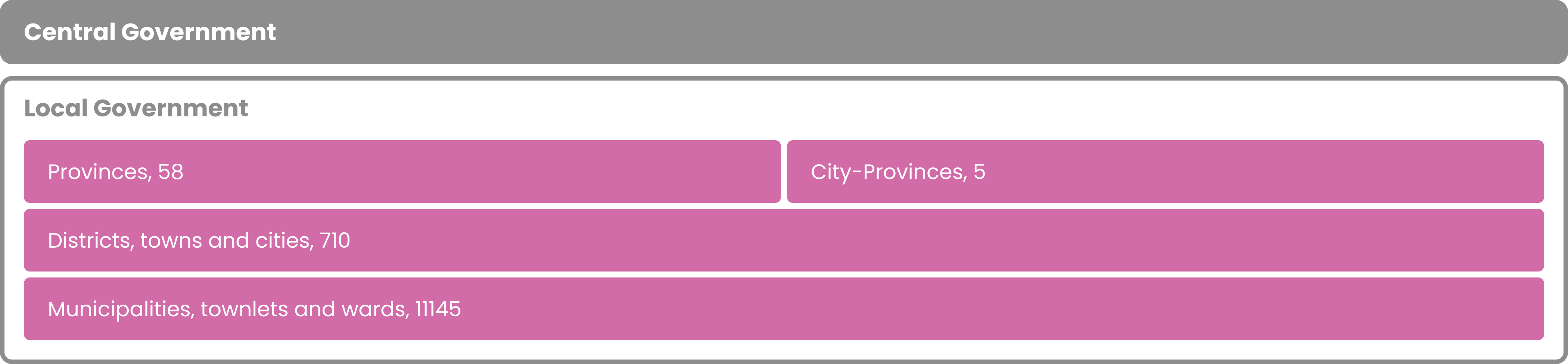 One tier of central government and three tiers of local government composed of provinces or city-provinces; districts, towns and cities; and municipalities, townlets and wards. 