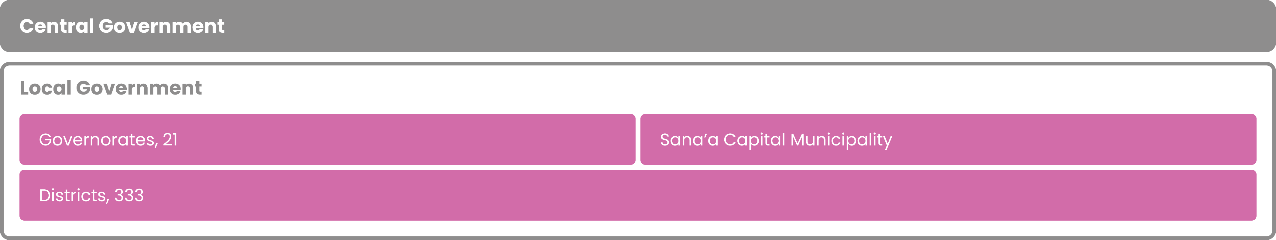 One tier of central government and two tiers of local government: governorates and Sana'a Capital Municipality, with districts below.