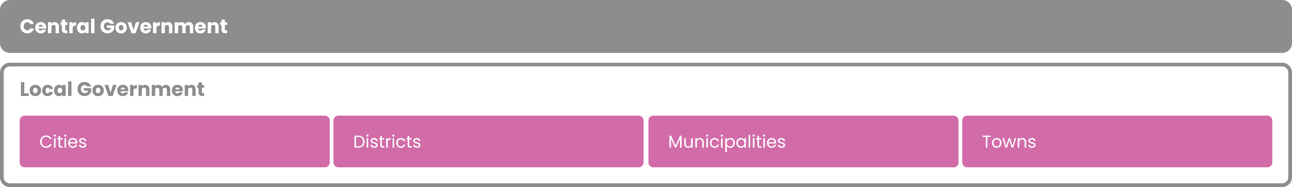 One tier of central government and one tier of local government composed of cities, towns, districts, and municipalities.