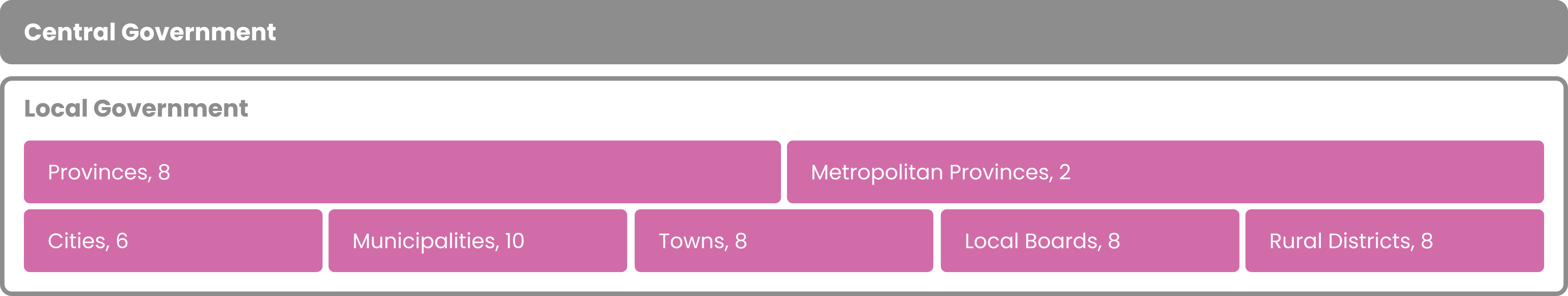 One tier of central government and two tiers of local government: provinces and metropolitan provinces; followed by cities, municipalities, towns, local boards, and rural districts.